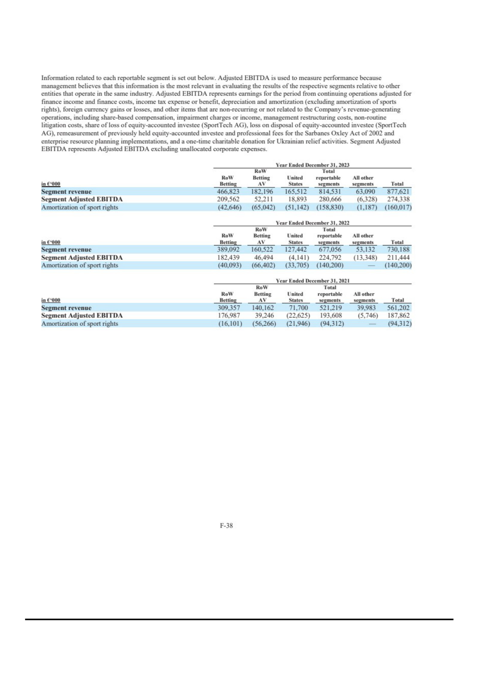 Segment revenue, Segment Adjusted EBITDA and sport rights amortization by segment, 2021–2023.