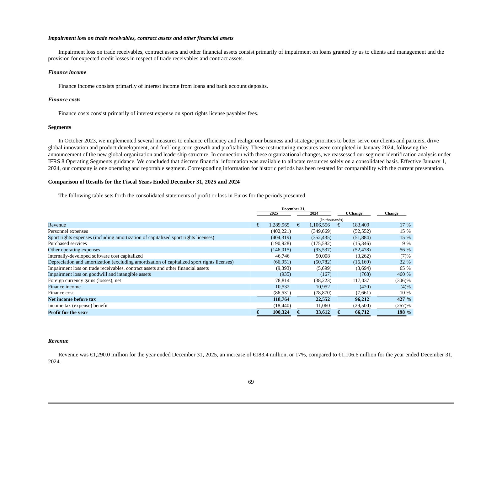Line-by-line 2025 vs 2024 statement of profit or loss with euro and percentage changes.