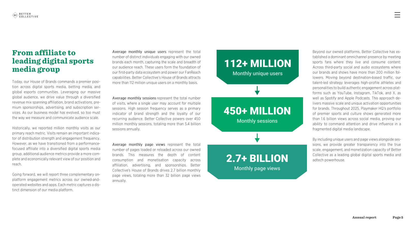Better Collective's own audience-scale disclosure: 112m+ monthly unique users, 450m+ monthly sessions and 2.7bn+ monthly page views across its owned brands, the first-party data base it markets to sportsbooks and advertisers.