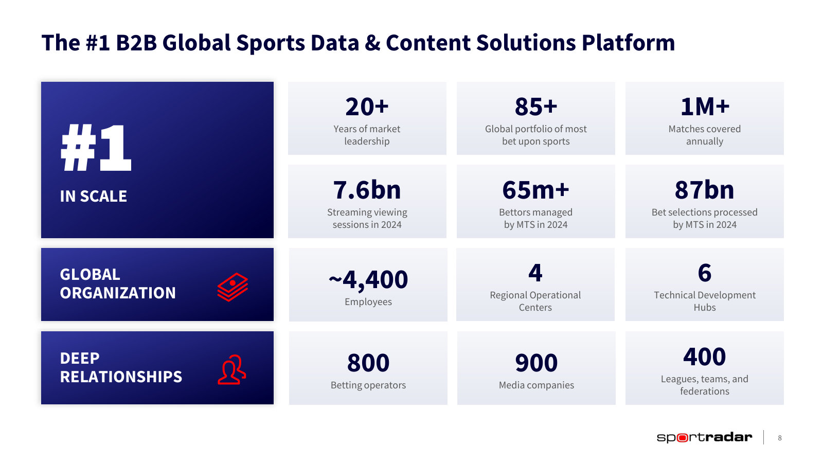 The business in numbers: 85+ sports, 1m+ matches a year, 800 betting operators, 900 media companies, 400 leagues and federations.