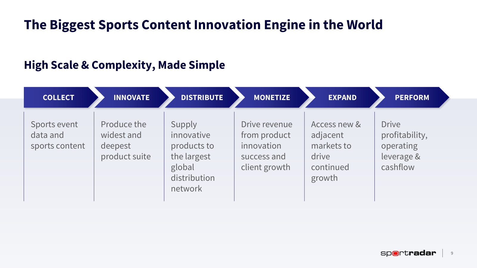 How the company describes its own value chain — collect, innovate, distribute, monetize, expand, perform.