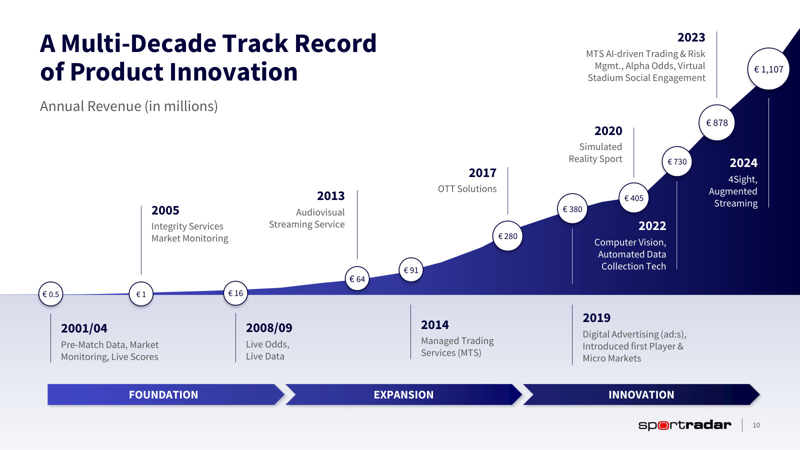 Revenue from €0.5m in 2001 to €1.1bn in 2024, mapped against the product launched in each period.