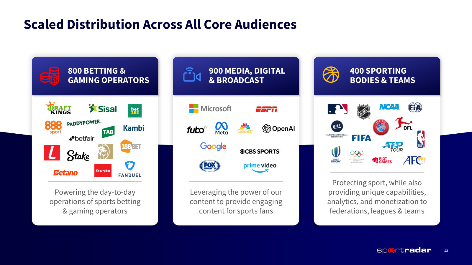Who buys: named betting operators, media platforms and leagues, grouped by the three customer types.