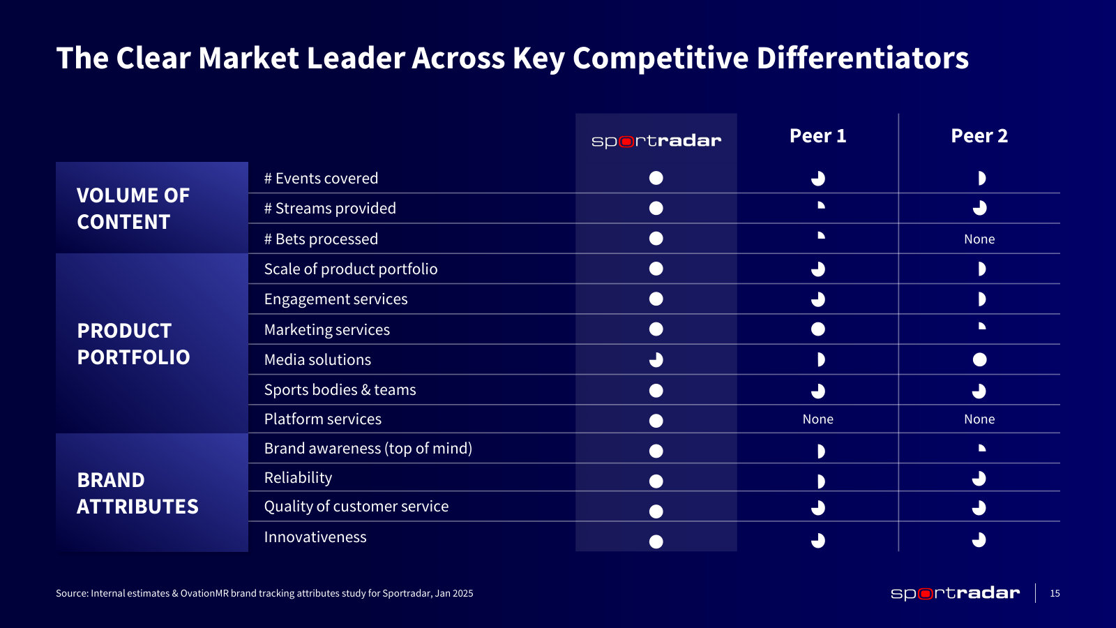 Management's own scorecard against two unnamed peers on content volume, product breadth and brand.