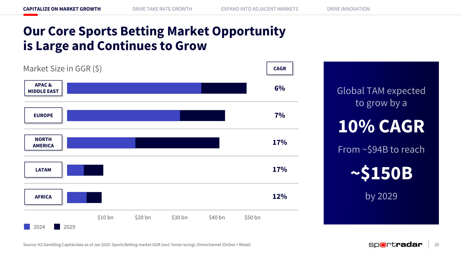 The addressable market by region — $94bn of betting GGR in 2024 growing to ~$150bn by 2029, North America fastest.