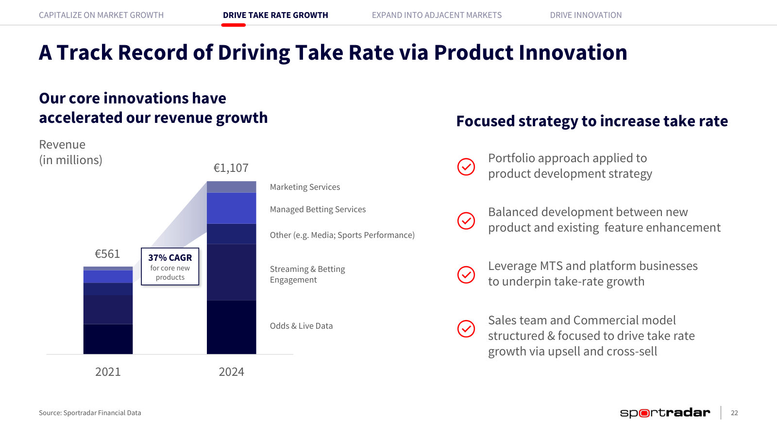 Where 2021–2024 revenue growth came from, product by product; the newer products compounded at 37%.