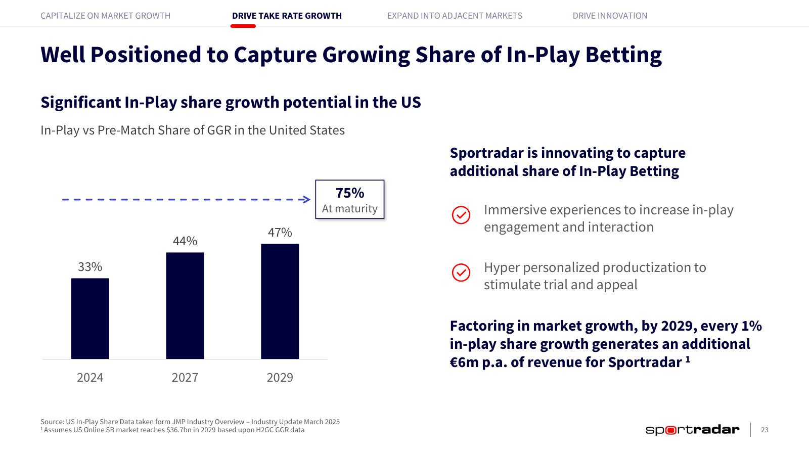 In-play is 33% of US betting GGR against ~75% at maturity; each point of share is worth ~€6m of revenue a year.