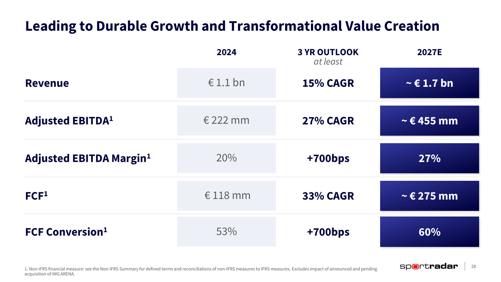 The three-year targets set at this event: ~€1.7bn revenue, ~€455m adjusted EBITDA, ~€275m free cash flow by 2027.