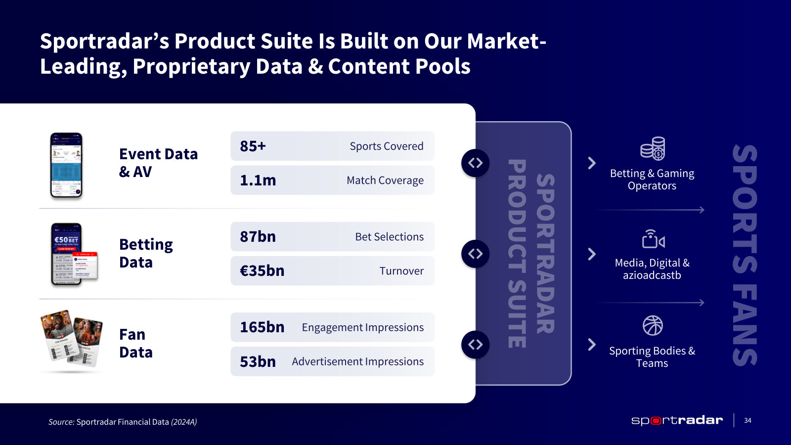 The three proprietary data pools — event, betting and fan data — that everything else is built on, with 2024 volumes.