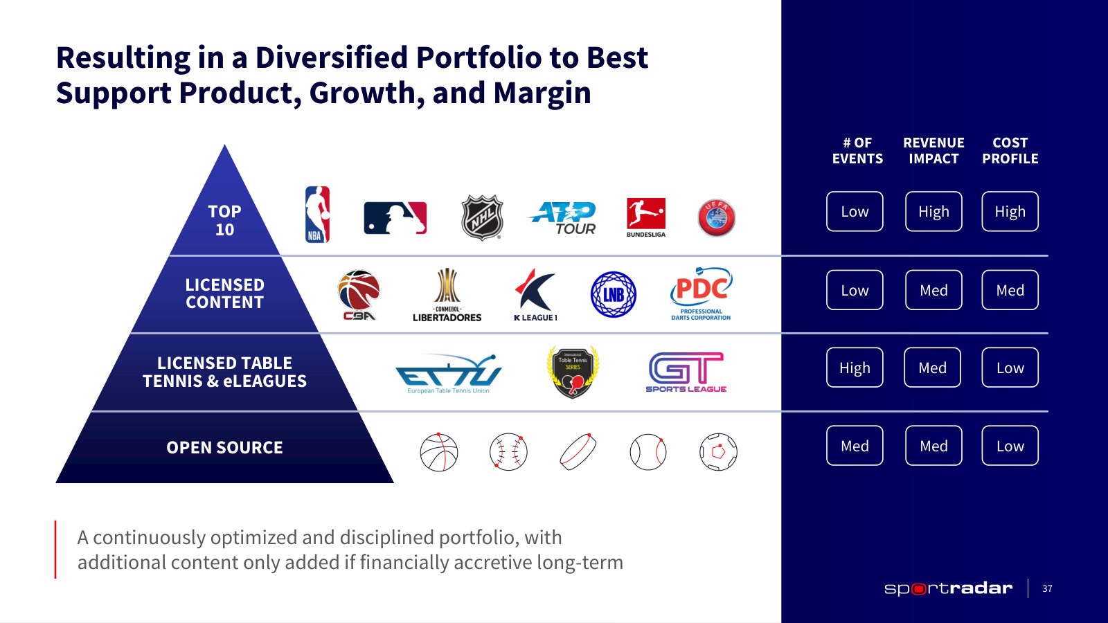 Content tiered by cost and revenue impact, from the top-10 leagues down to open-source coverage.