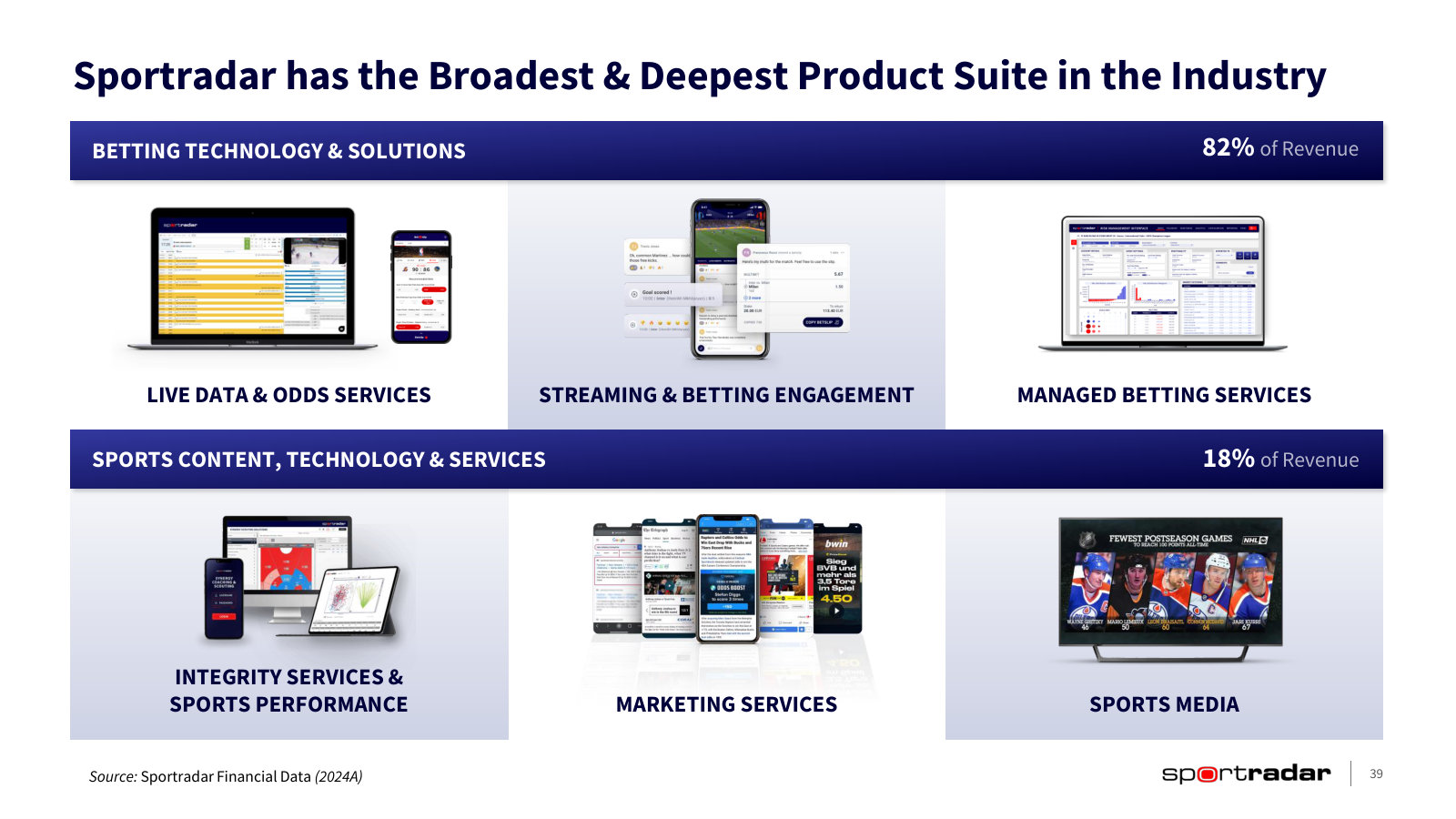 The two segments sized: betting technology is 82% of revenue, sports content and services 18%.