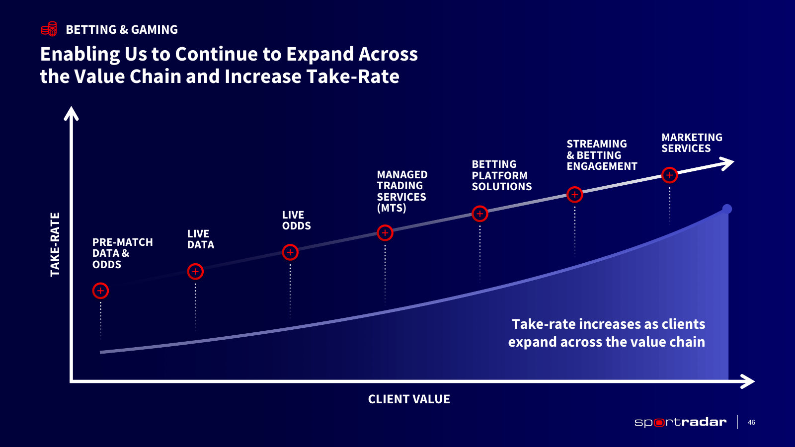 Take rate rises as a client moves up from pre-match data to managed trading, platform and marketing services.