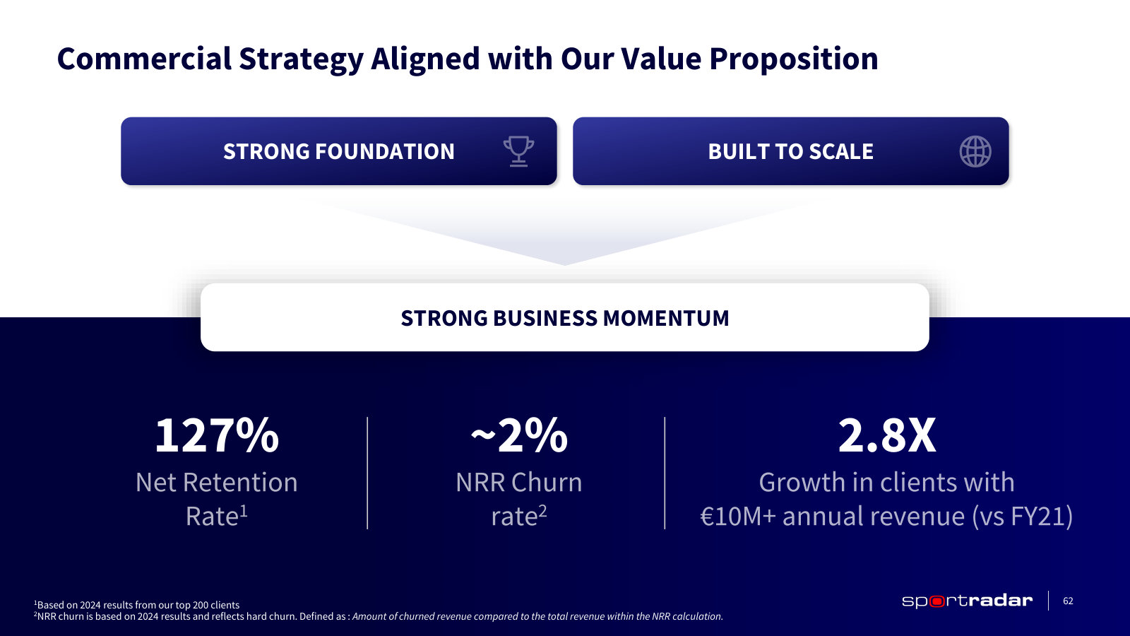 Retention economics — 127% net revenue retention on the top 200 clients and roughly 2% hard churn.