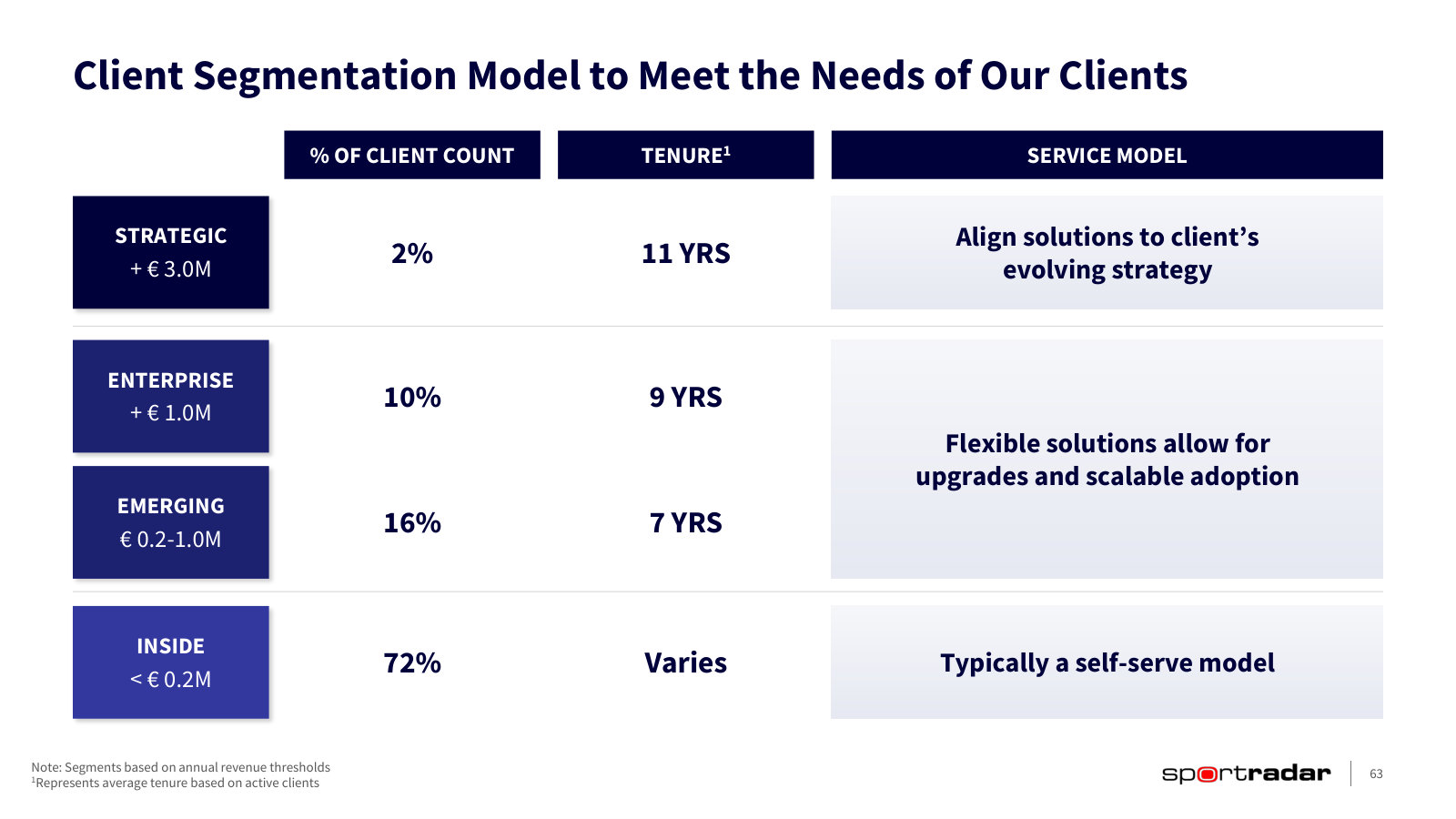 The client base by tier: 2% of clients are 'strategic' at over €3m a year; 72% are self-serve.