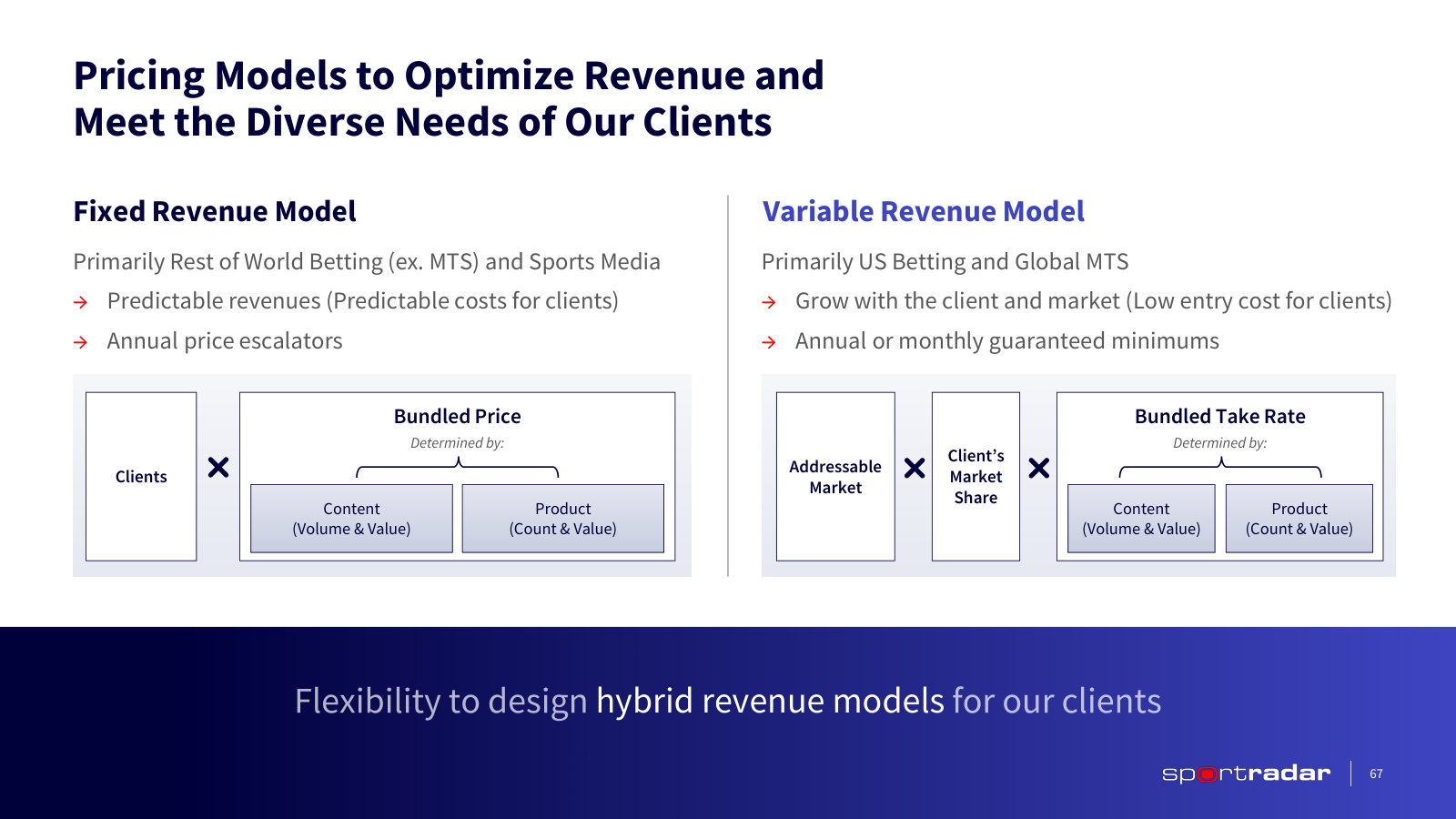 The two pricing models — fixed bundled fees across most of the world, variable take rate in the US and global MTS.