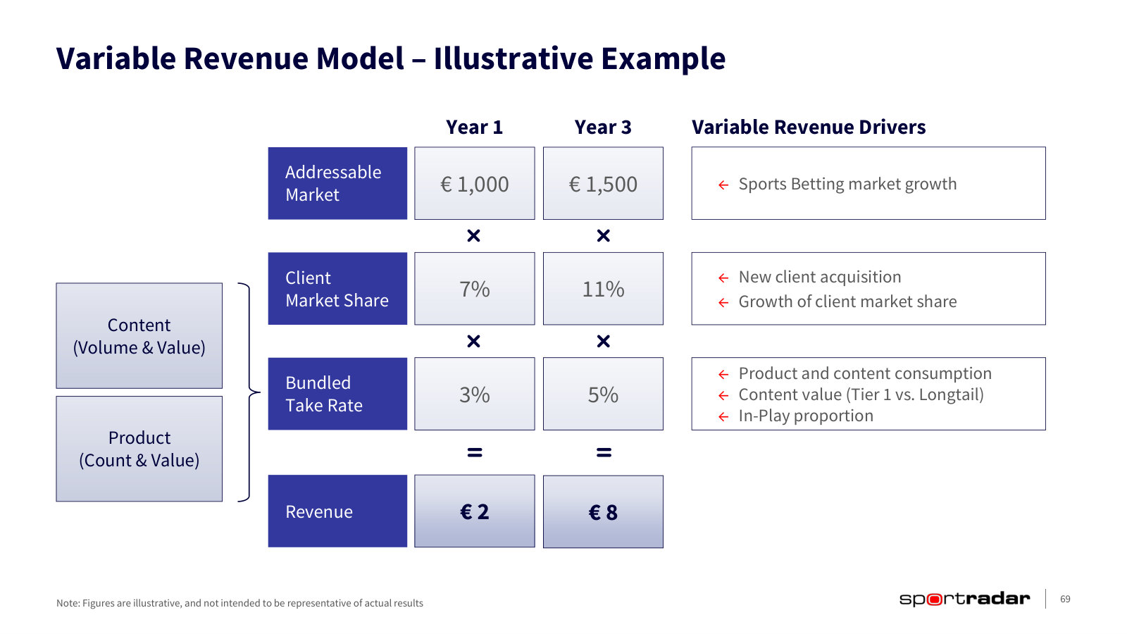 The variable model worked through: market size × client share × take rate, and what moves each term.