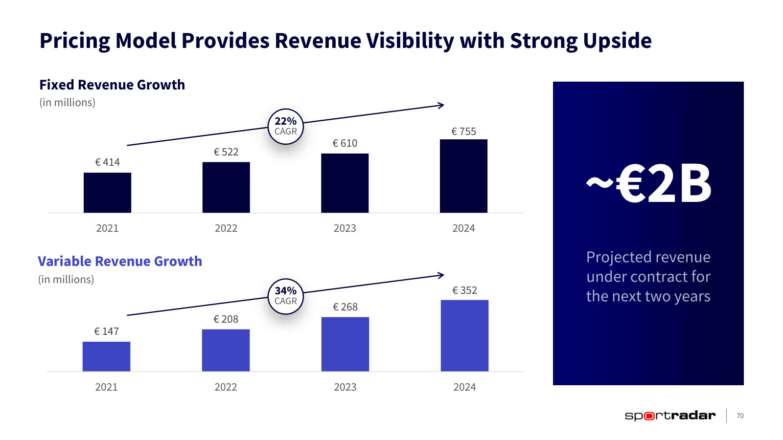 Fixed and variable revenue growth side by side, with ~€2bn of revenue already under contract for two years.
