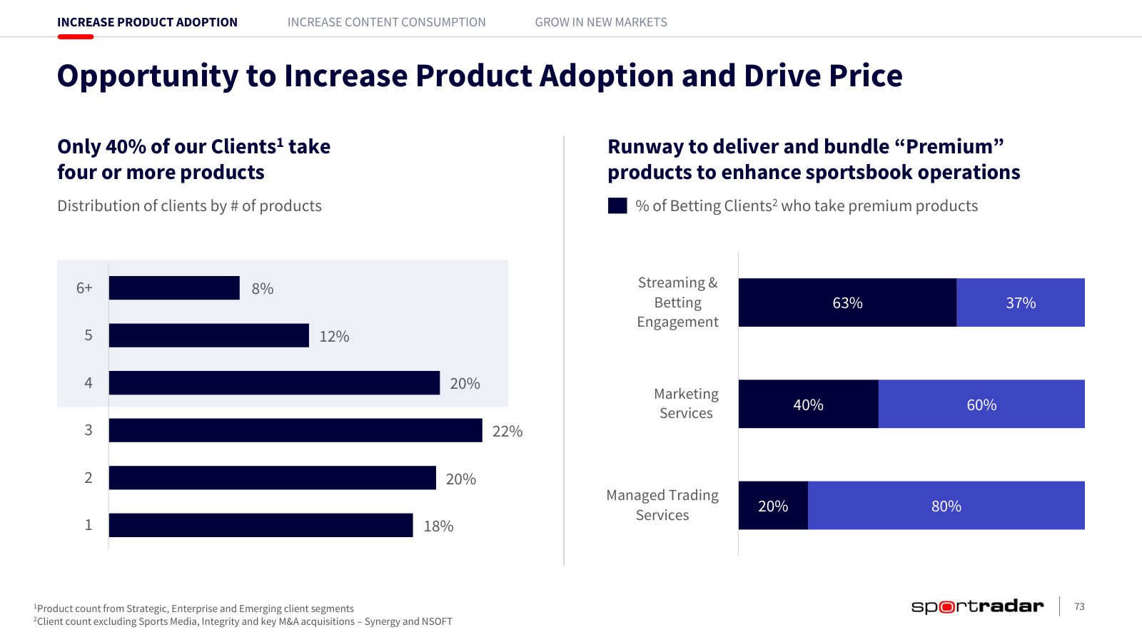 The upsell runway: only 40% of clients take four or more products, and 80% take no managed trading.
