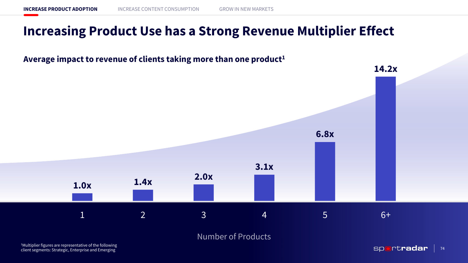 Revenue per client by product count — clients on six or more products are worth 14x a single-product client.