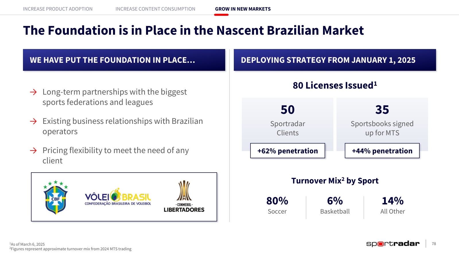 Brazil as the worked example of entering a newly regulated market: 50 clients and 35 MTS sportsbooks at launch.