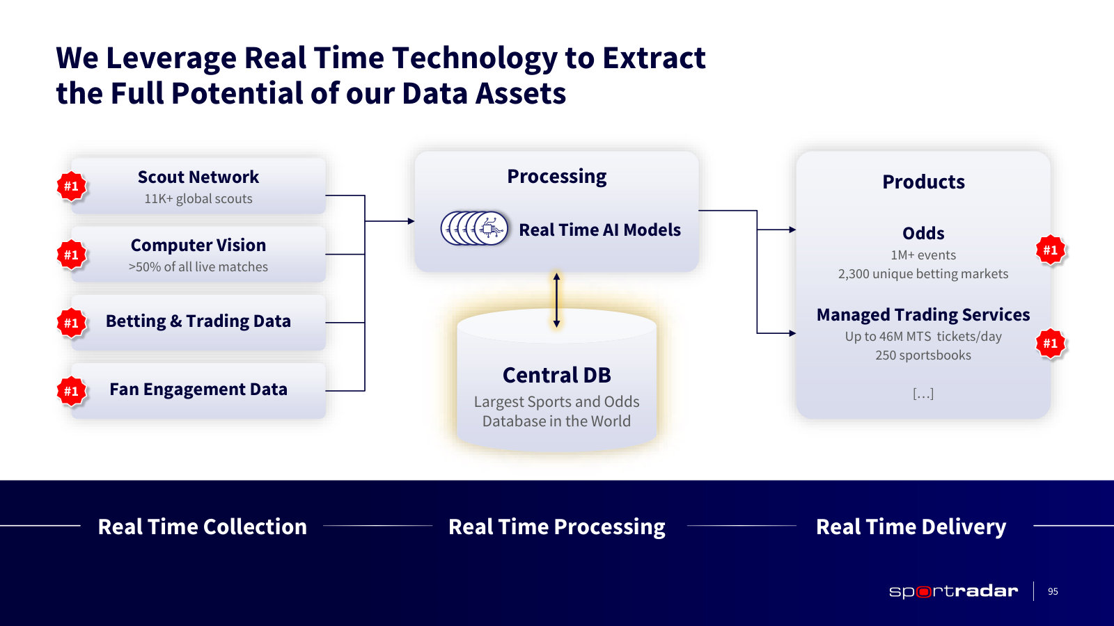 The production pipeline end to end: 11k scouts and computer vision feeding a central database, then out to products.
