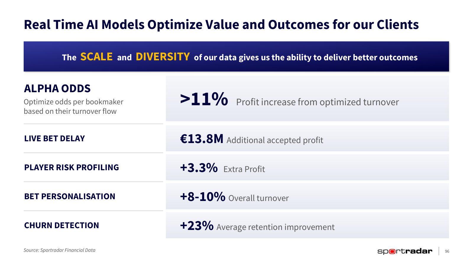 What the AI models are worth to clients — odds optimisation, bet delay, risk profiling, each with a claimed uplift.