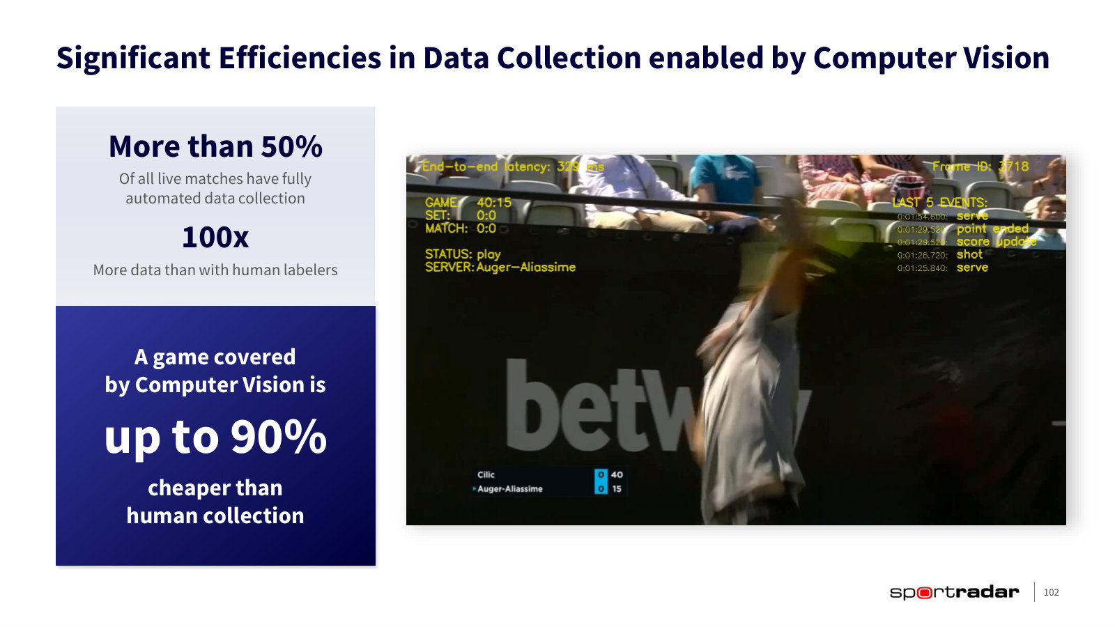 Computer vision now covers over half of live matches at up to 90% lower cost than human data collection.
