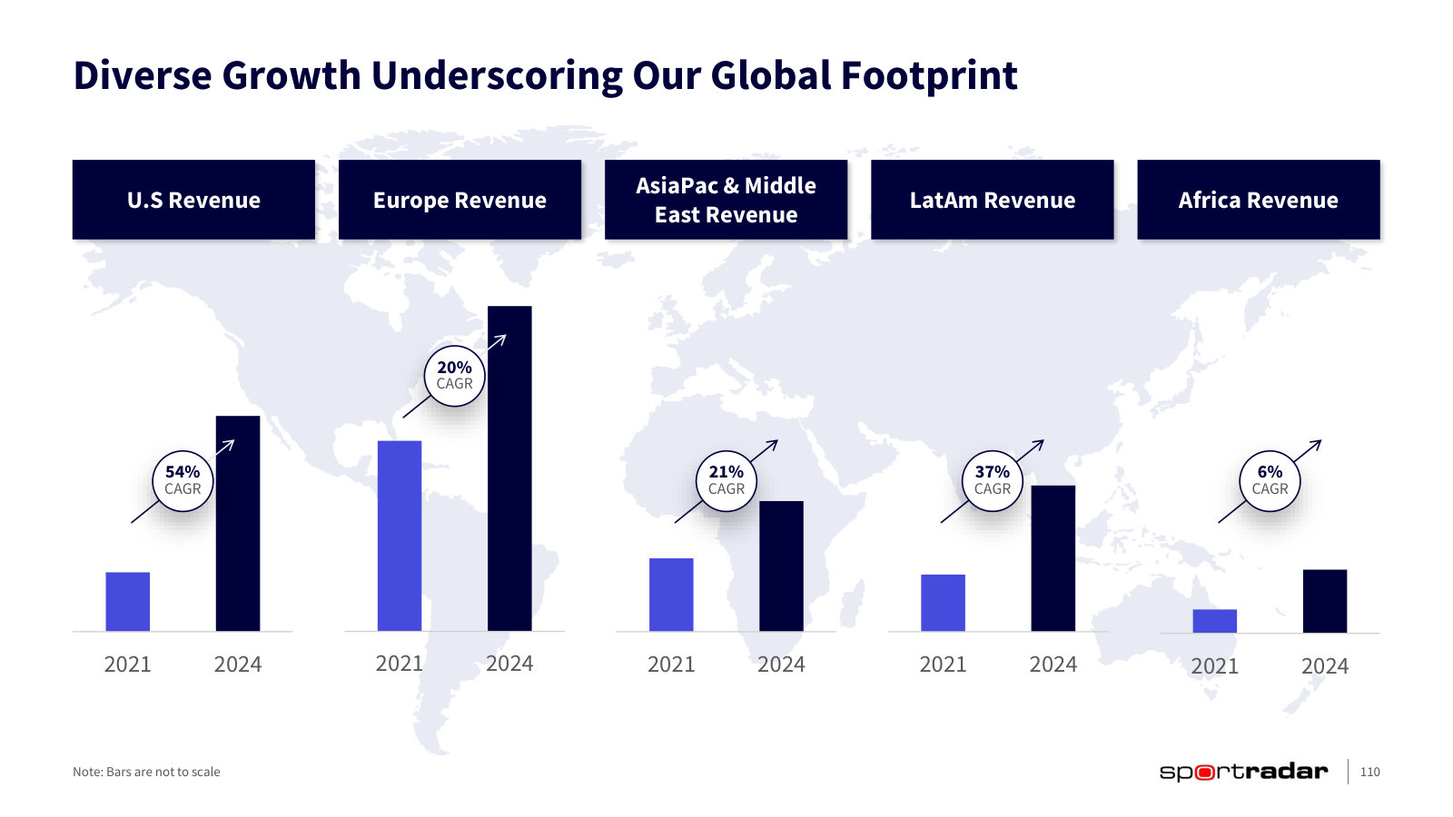 Revenue growth by region, 2021 to 2024 — the US compounded at 54%, Europe at 20%.