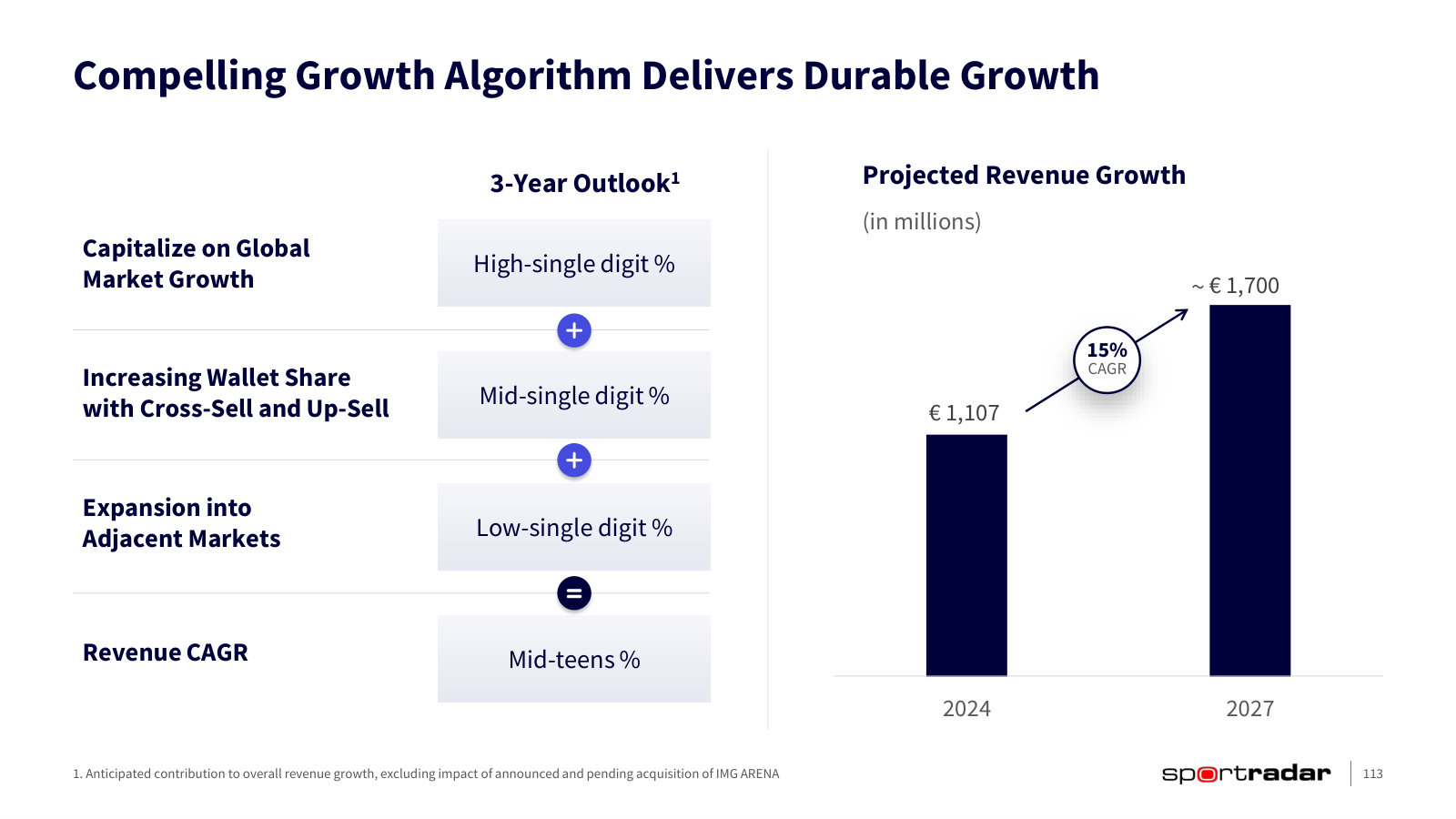The growth algorithm behind the 15% target: market growth, plus wallet share, plus adjacent markets.
