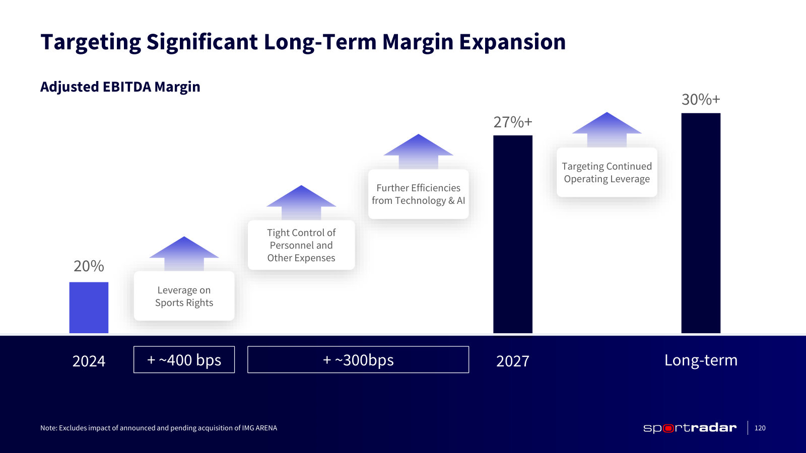 The margin bridge from 20% in 2024 to 27%+ in 2027 and 30%+ long term, and what each step comes from.