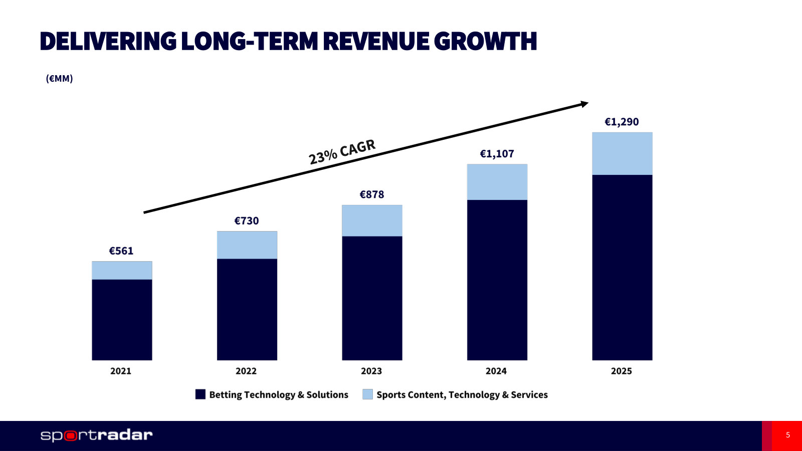 Five years of revenue split between the two segments; 23% compound growth to €1,290m.