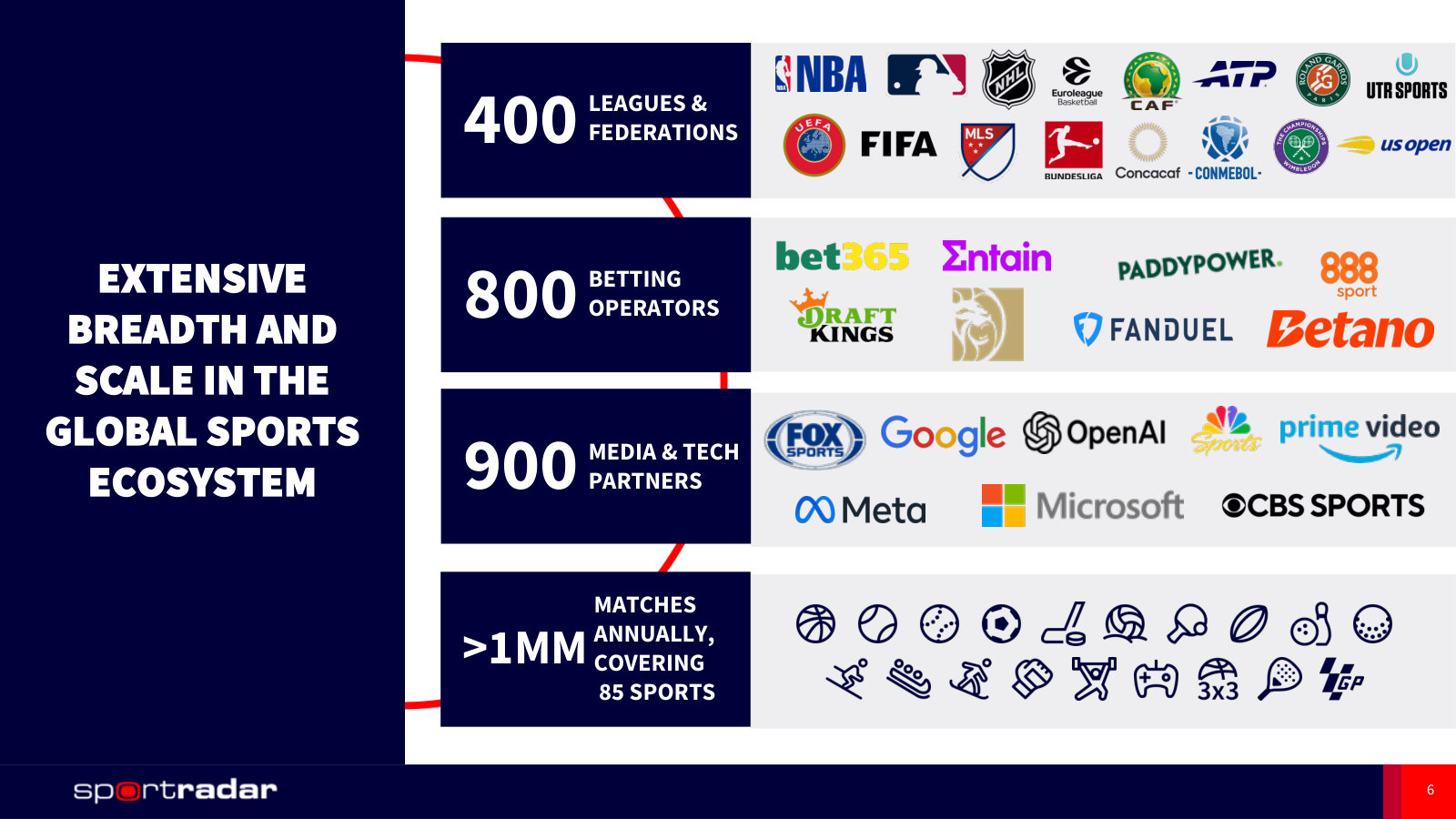 Current scale of the ecosystem: 400 leagues, 800 betting operators, 900 media and technology partners.