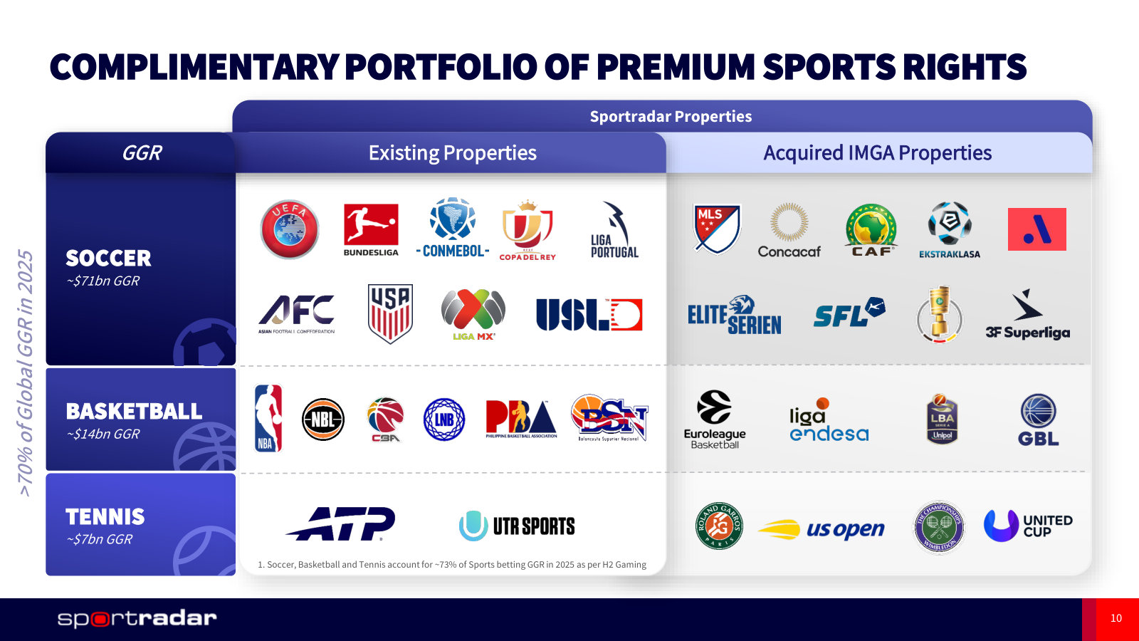 The combined rights portfolio by sport, showing which properties came with IMG ARENA against the GGR each sport carries.