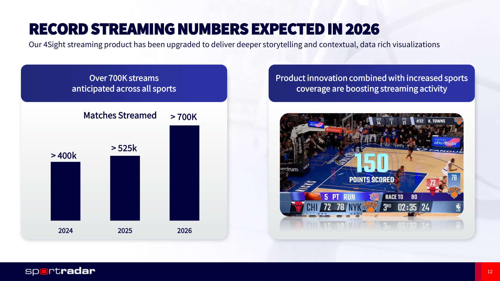 Streaming volumes: over 700k matches expected in 2026, up from 400k in 2024.