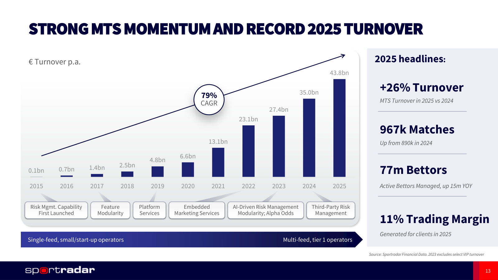 Managed trading turnover reached €43.8bn in 2025 across 77m bettors, at an 11% trading margin for clients.