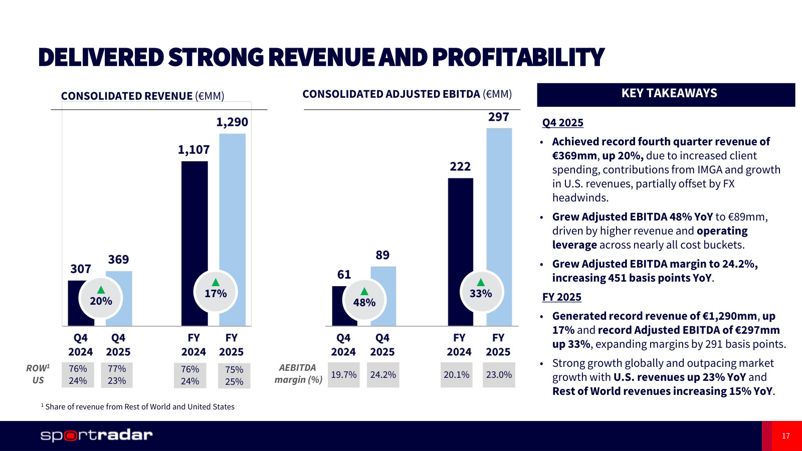Revenue and profit for Q4 and the full year, with the US and rest-of-world revenue split beneath.