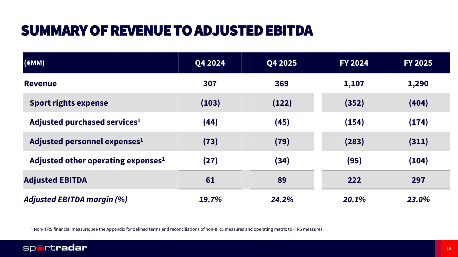 Revenue down to adjusted EBITDA in one table — sports rights is by far the largest cost line.
