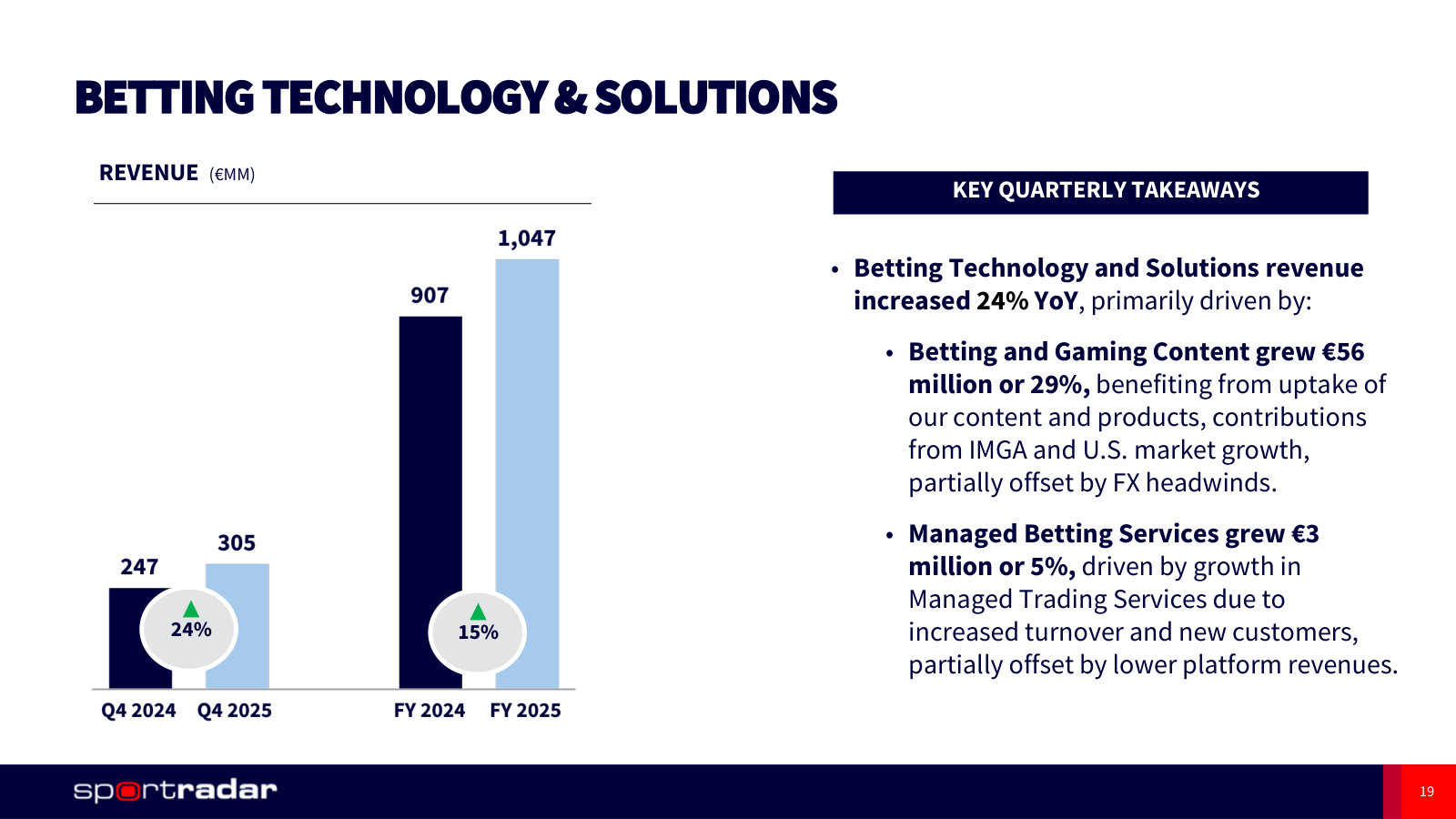 Betting Technology & Solutions, the larger segment: €1,047m in 2025, up 15%.