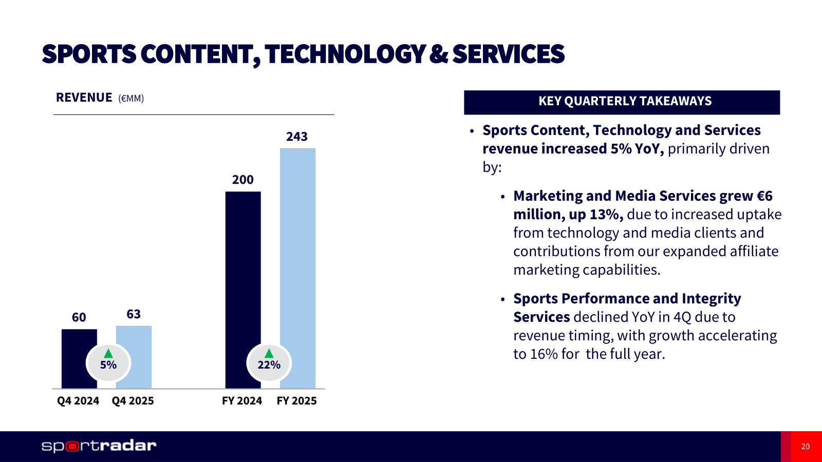 Sports Content, Technology & Services: €243m in 2025, up 22%, driven by marketing and media.