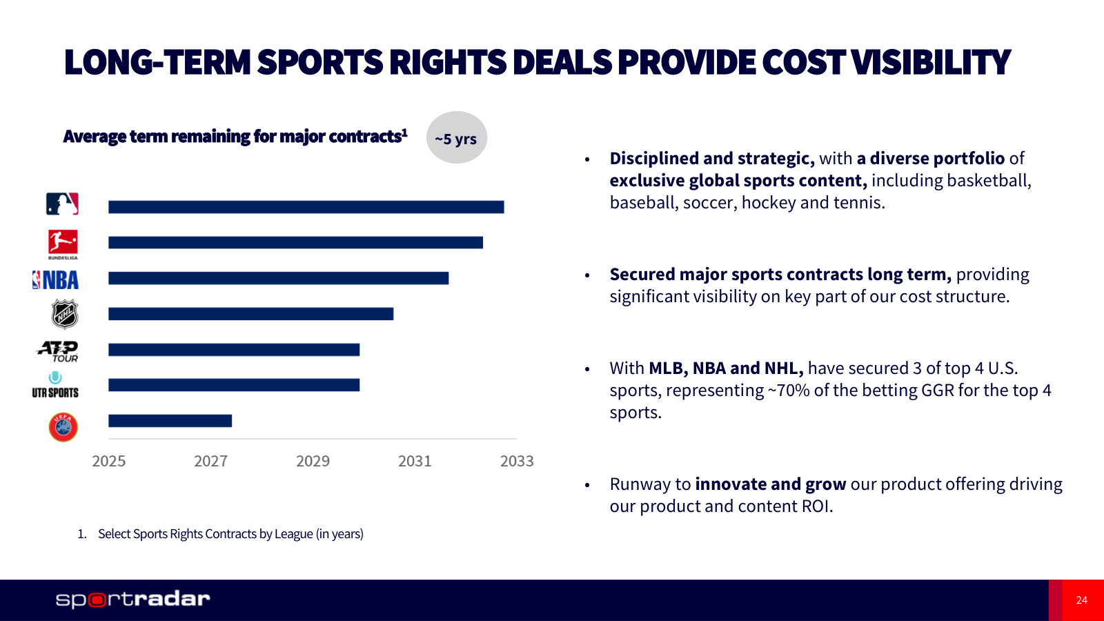 When the major rights deals expire — about five years of average term left, MLB the longest.