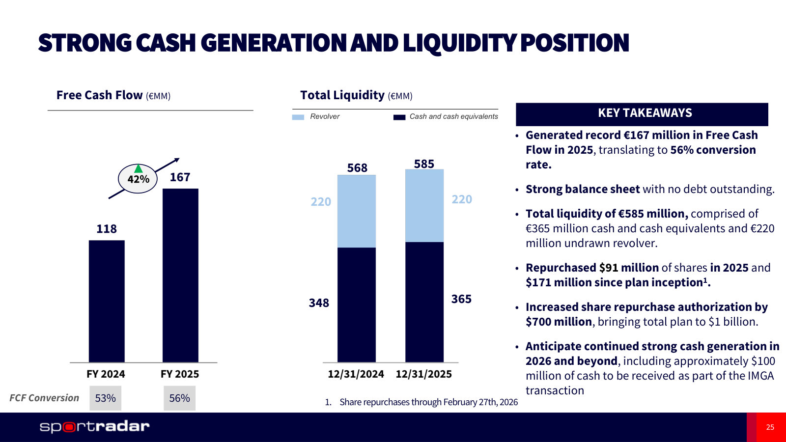 Free cash flow of €167m, no debt, €585m of liquidity, and a buyback authorisation raised to $1bn.