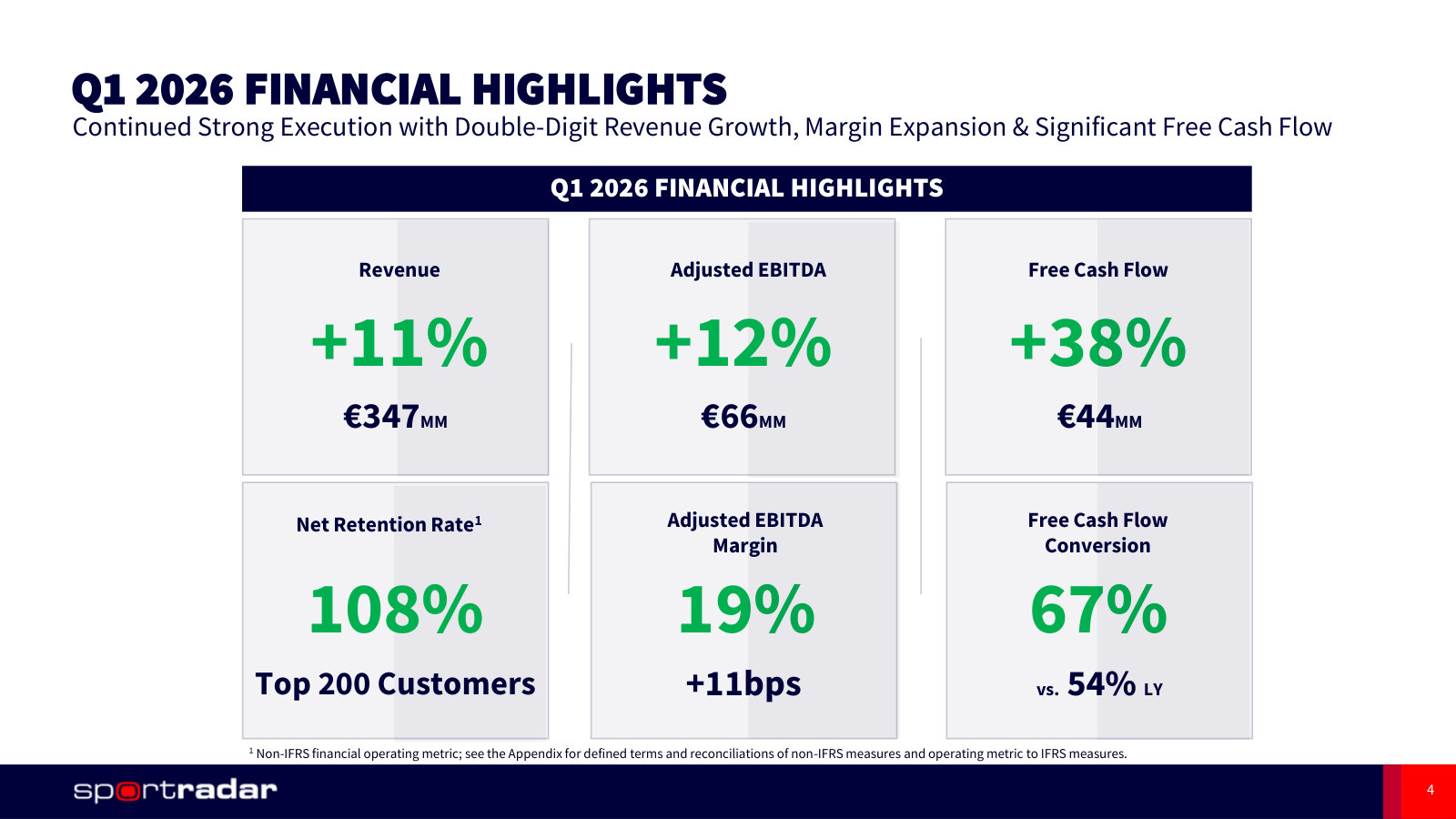 The quarter in numbers: €347m revenue up 11%, 19% adjusted EBITDA margin, 67% free cash flow conversion.