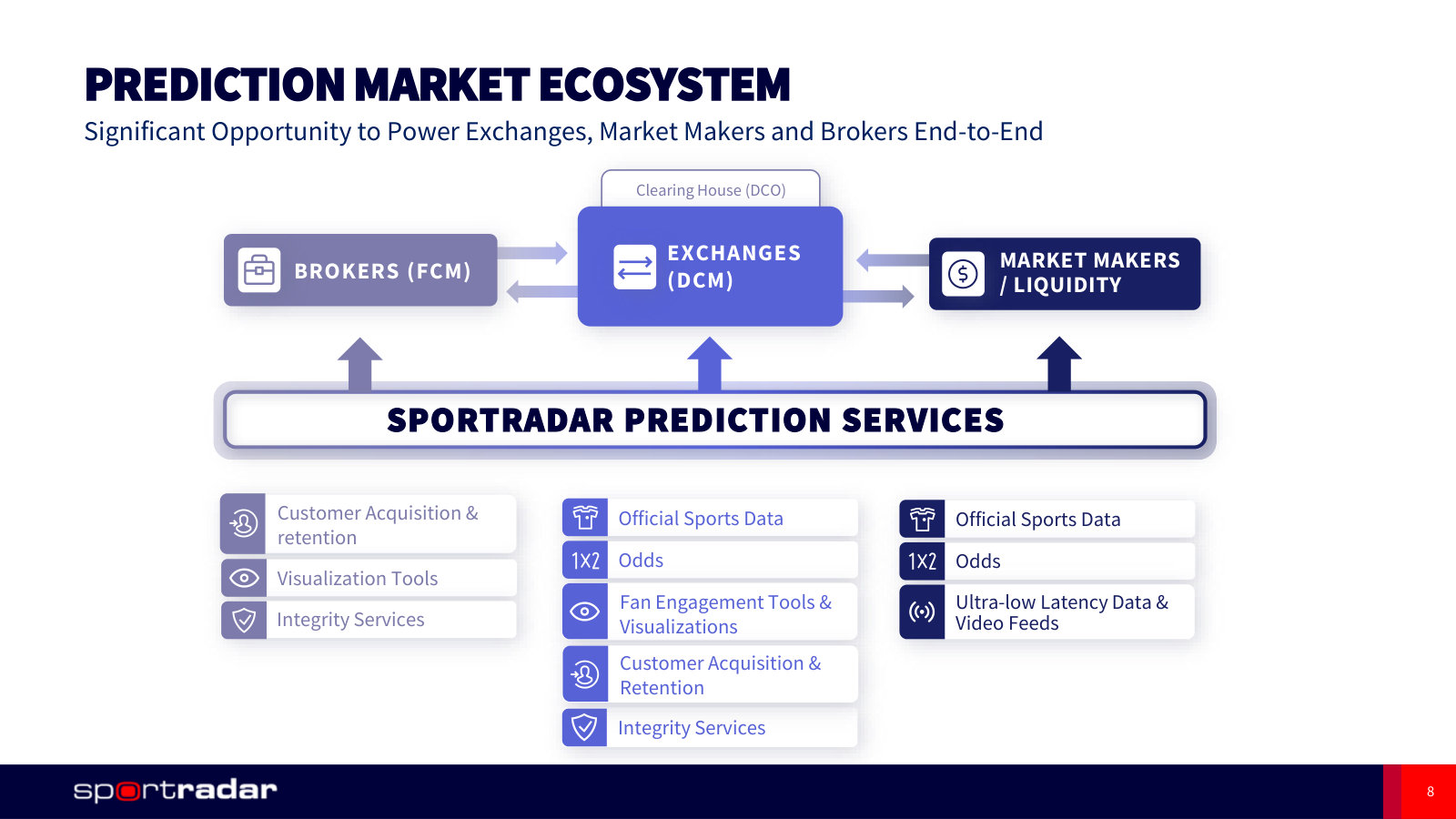 The prediction-markets opportunity mapped — what Sportradar would sell to exchanges, brokers and market makers.