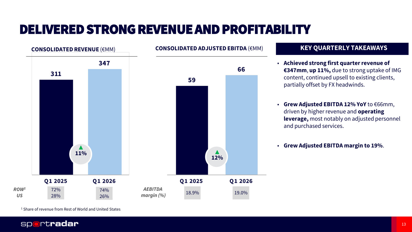 Q1 revenue and profit with the US at 26% of the total — the current scoreboard behind the reaffirmed guidance.